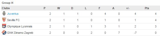  The Group H standings after the opening two games