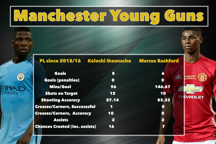  Kelechi Iheanacho and Marcus Rashford Premier League statistics