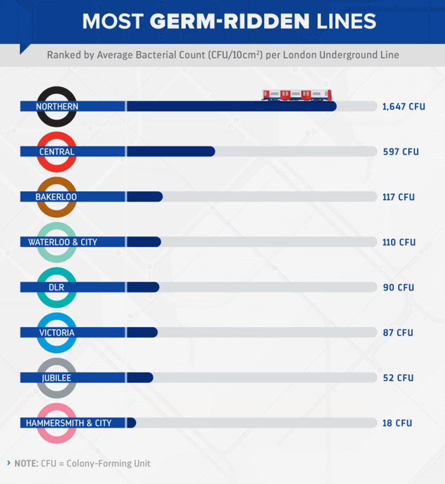  The Northern line was by far the filthiest