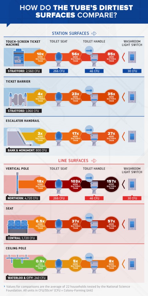  The germs found on some train lines exceed that found on a toilet seat
