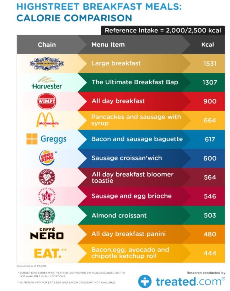  11 restaurants had their 'unhealthiest' breakfasts examined - they do offer healthier alternatives too