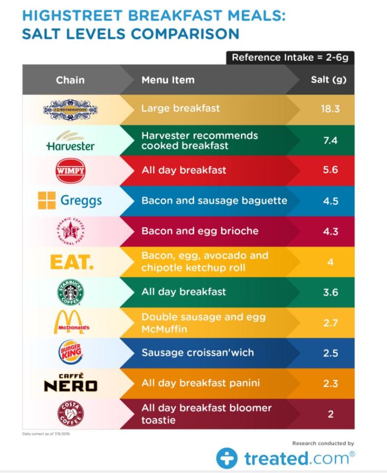 The Wetherspoon's big breakfast was also high in salt