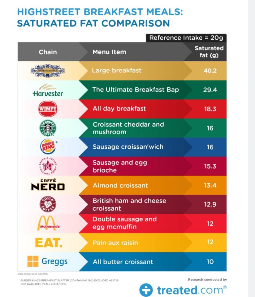  The Big Breakfast was also the highest when it came to saturated fat