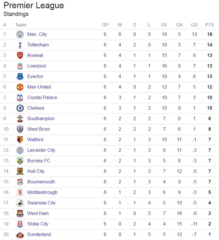  The latest Premier League table shows Swansea flirting with the relegation zone