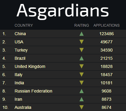 Asgardia currently has more nationals than Iceland and Malta, with the majority of its applicants coming from China