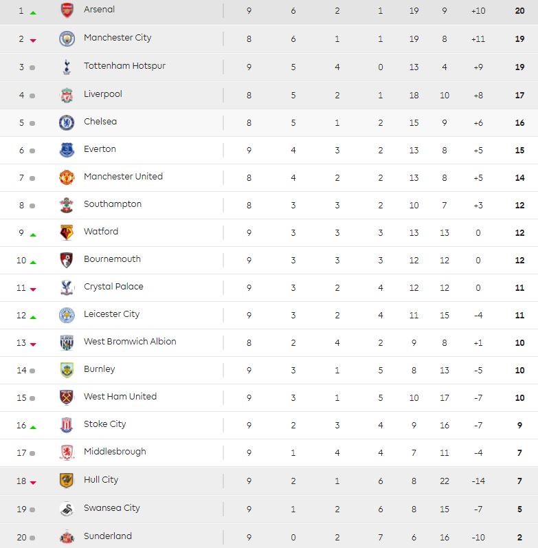  This is how the teams stand in the Premier League