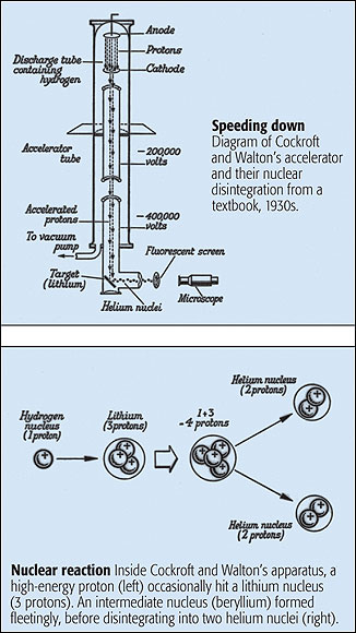  Diagram of Cockroft and Walton’s accelerator and their nuclear disintegration from a textbook, 1930s.