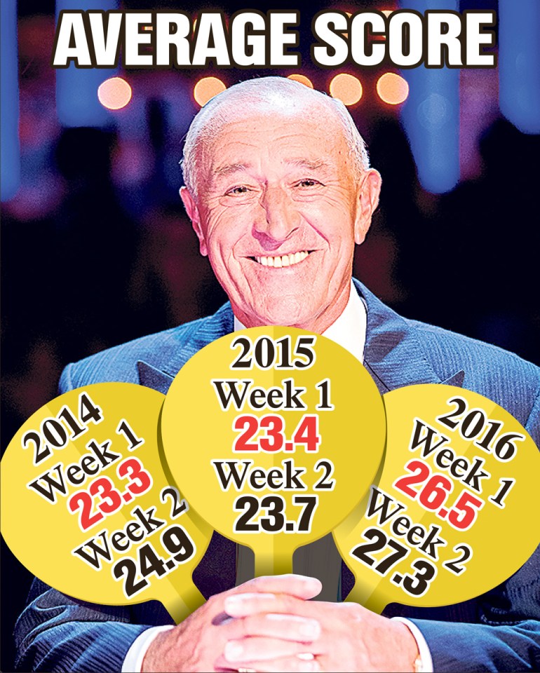  What's the score? . . . Len Goodman mocked up with Strictly Come Dancing paddles as fans blast high scores