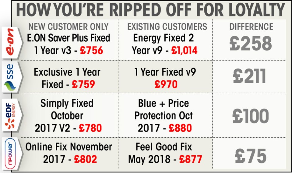  Exposed... how the 'Big Six' energy giants' customers are being ripped-off