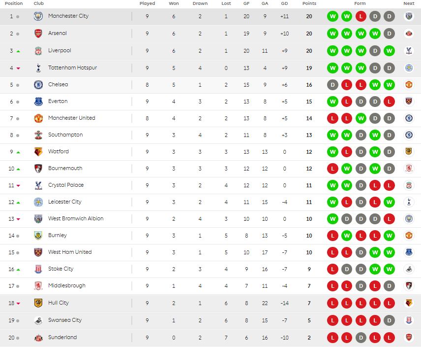  Man City moved to the top of the table after the hard-earned point against Southampton