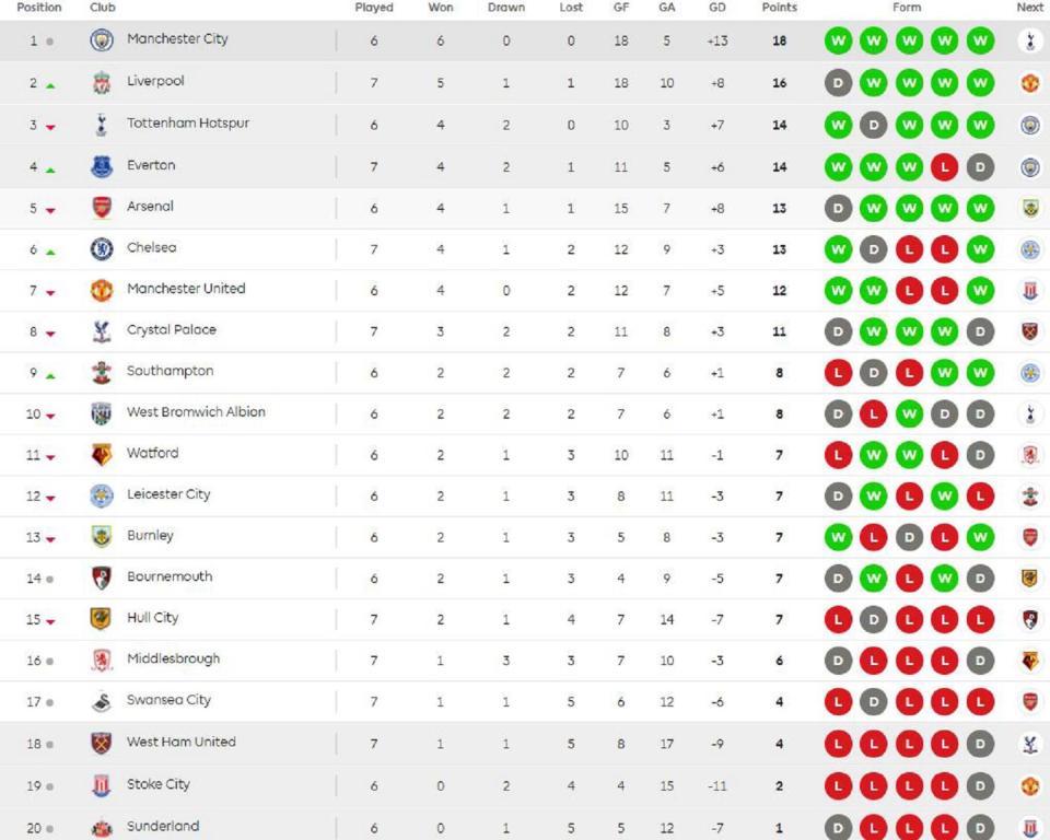  The current Premier League table