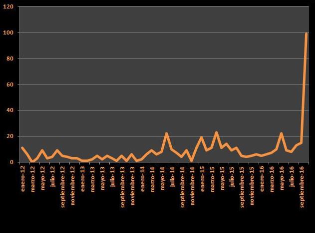  Spike ... September saw a huge rise in seismic activity on the island