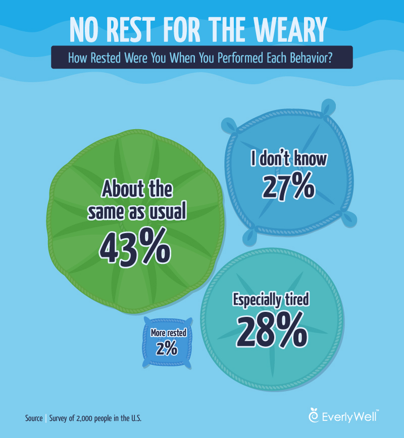  Tiredness could influence how common these habits are, but it's clearly not the only factor