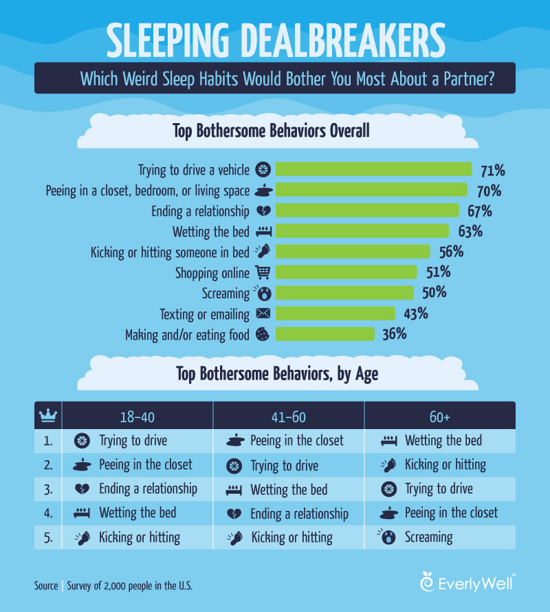  Respondents revealed their biggest sleep-related dealbreakers as part of the study