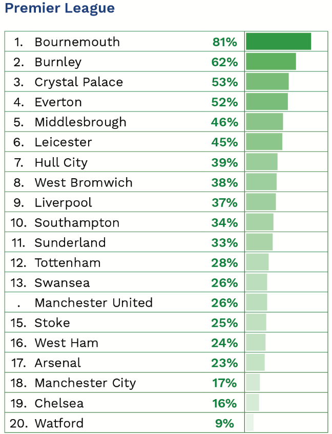  Table shows the percentage of minutes played