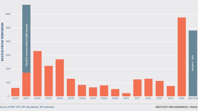  The graph show terrorist deaths from OECD nations. 2015 has the highest recorded number of deaths in these nations excluding 2001 and the September 11 attacks