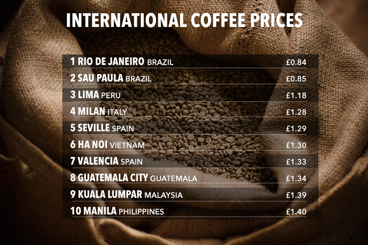  Rio de Janeiro is the cheapest place to grab a coffee worldwide