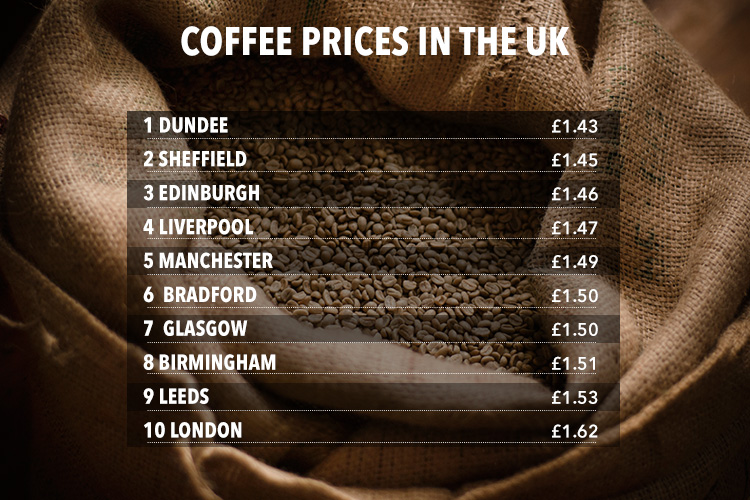  Dundee is the cheapest place for coffee in the UK, and London the most expensive