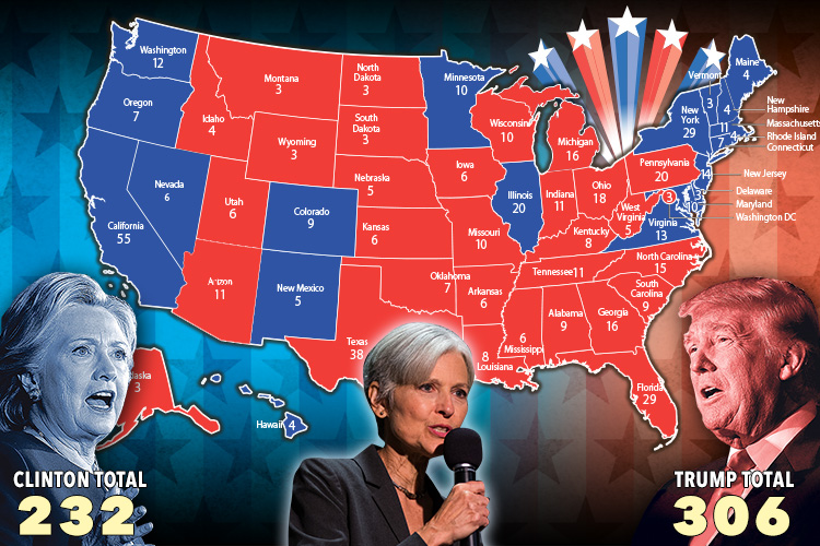  If the 46 votes from Wisconsin, Pennsylvania and Michigan shift to Clinton, she would win with 278 Electoral College votes to Trump's 260