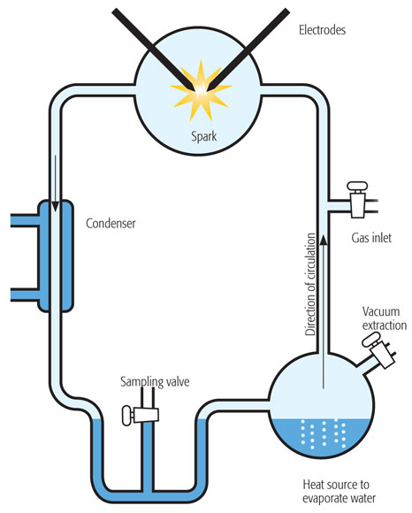  This artwork shows the layout of the Miller-Urey experiment. The whole system was sealed from the air, and water circulated around the apparatus thanks to the heat, which made it evaporate.