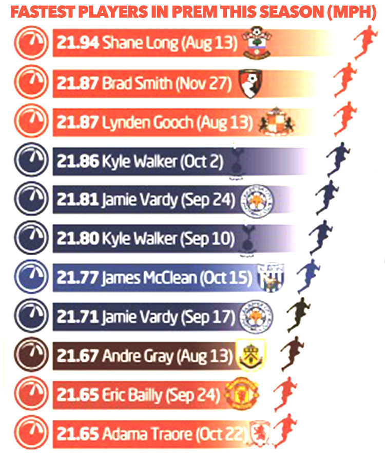 Premier League fastest players