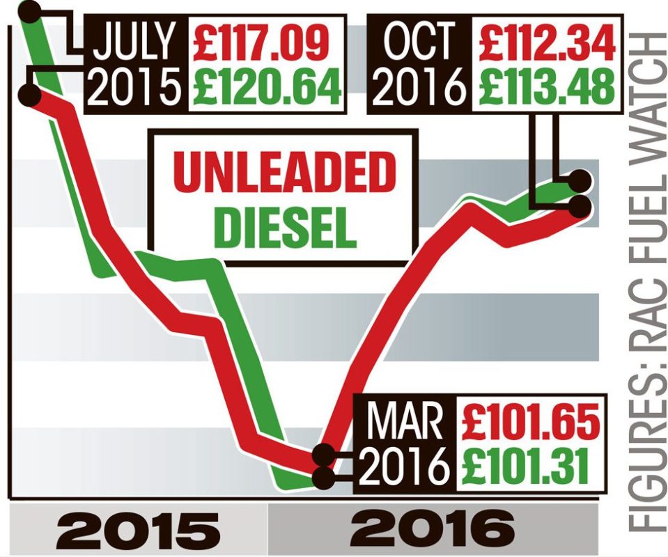  Prices are rising at the fastest rate for eight years - with a family car now costing around £65 to fill will fuel