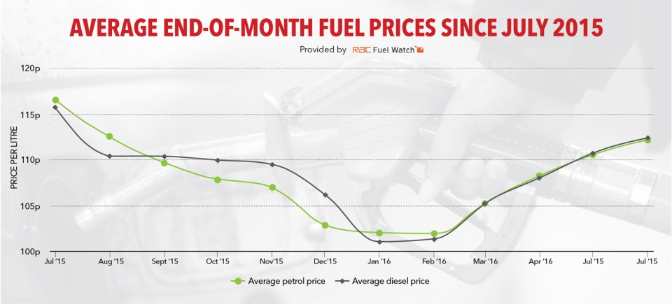  The graph shows how fule prices have risen