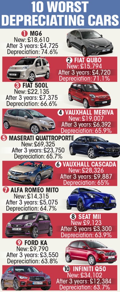 Auto Express listed their worst cars of depreciation 