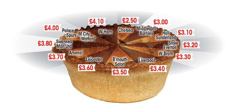  Here's the pie chart showing the Prem's most expensive, er, pies