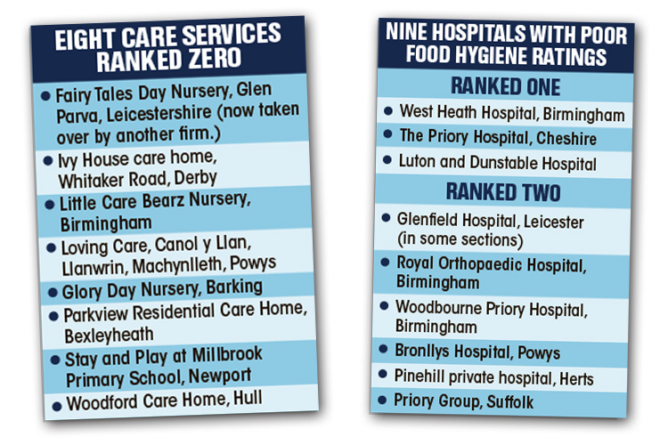  Care homes, hospitals and nurseries were rated by inspectors with worrying results