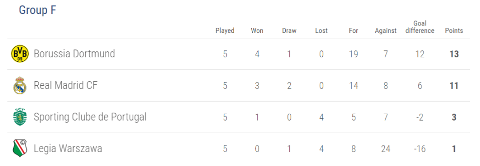  Borussia Dortmund top Group F by two points with a huge goal difference of 12 ahead of Real Madrid