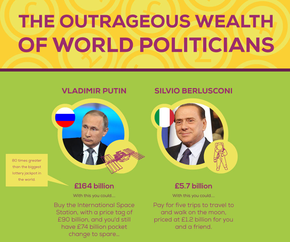  Russian Premier Putin sits atop the political rich list with a staggering £164billion to his name