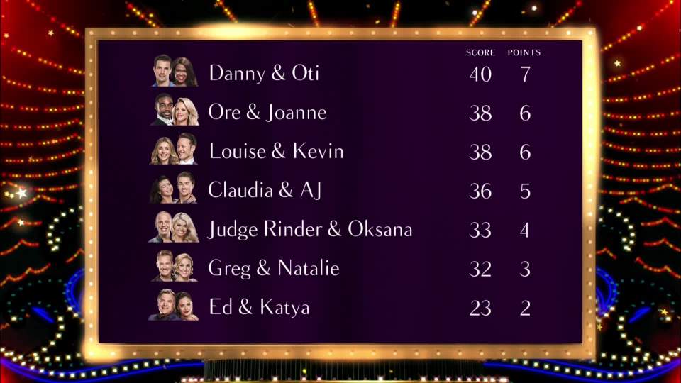  Danny topped the leaderboard but Ed was in the last spot with just 23 points