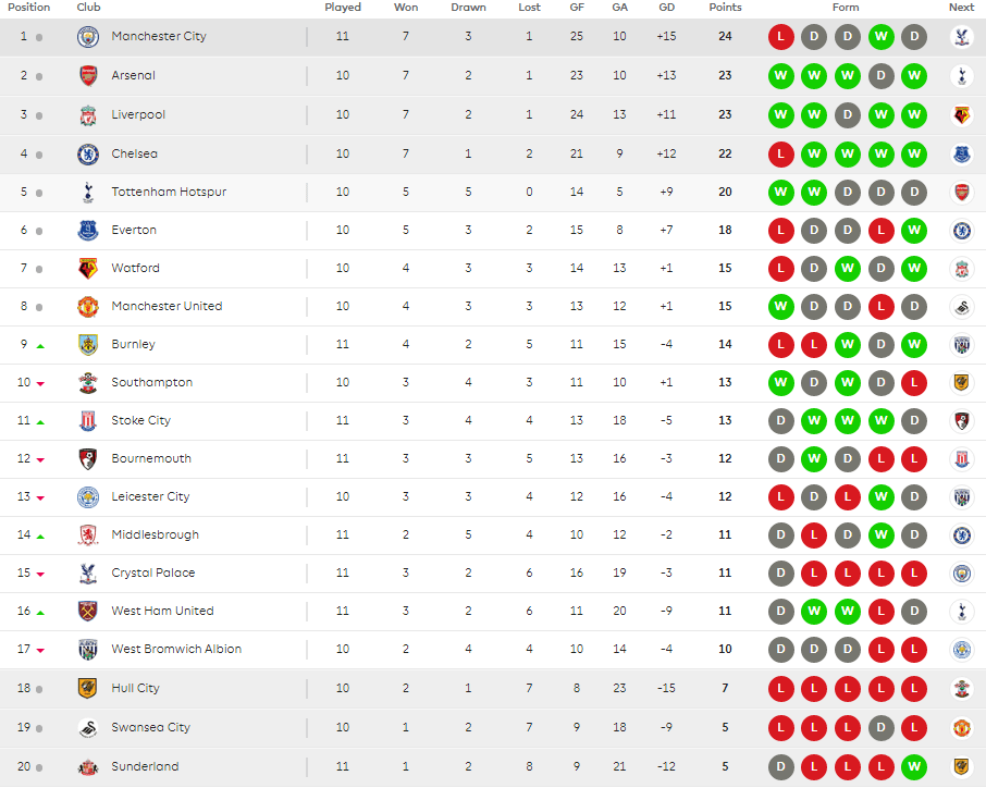  This is how it stands in the Premier League game after this afternoon's matches