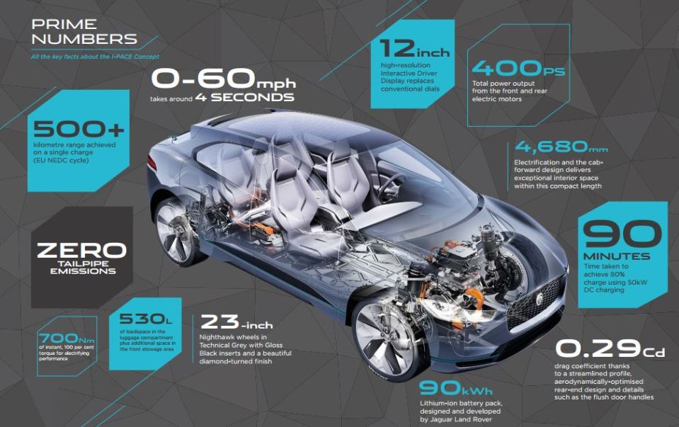 Jaguar's breakdown of the electric SUV's vital stats