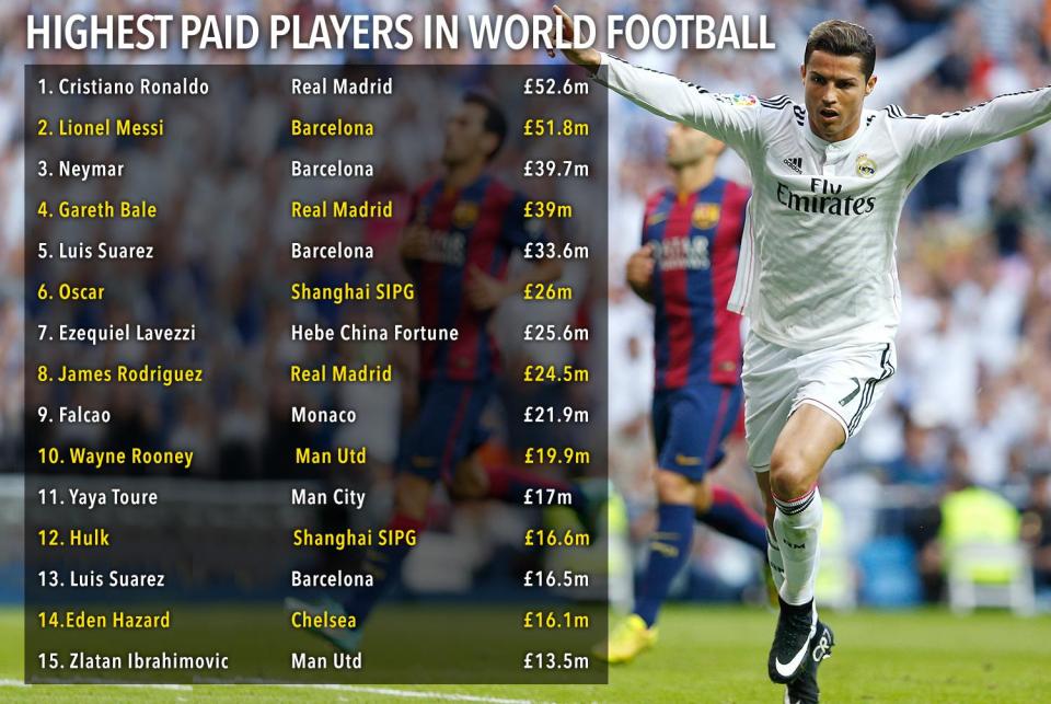  Cristiano Ronaldo is the highest earner in football pre-tax