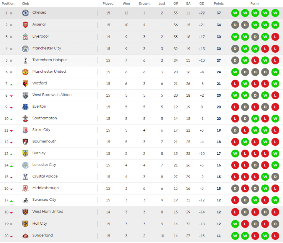 leageu-table-after-southampton-boro