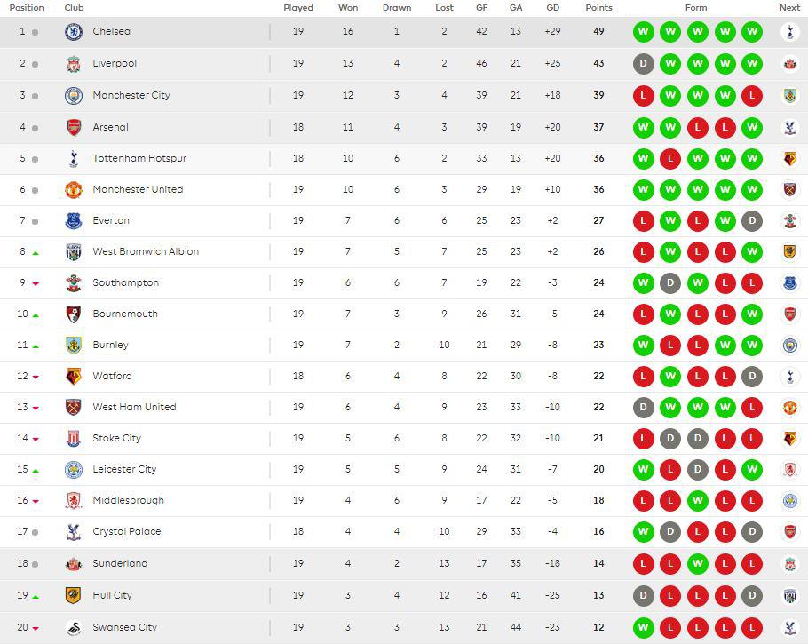  Chelsea are flying high at the top of the Premier League with Swansea rooted to the bottom