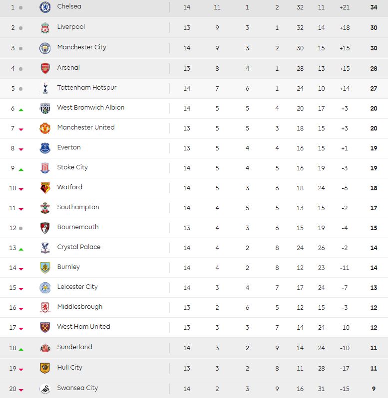  The latest Premier League table