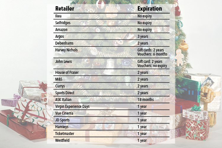  The expiry dates for popular high street stores