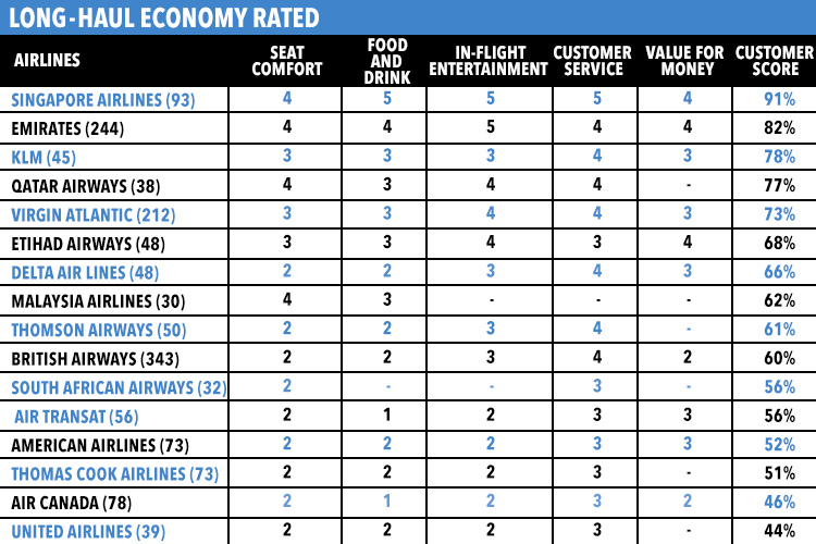 The score table for long-haul flight airlines 