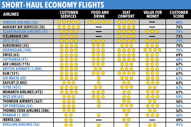 The score table for short-haul flight airlines 