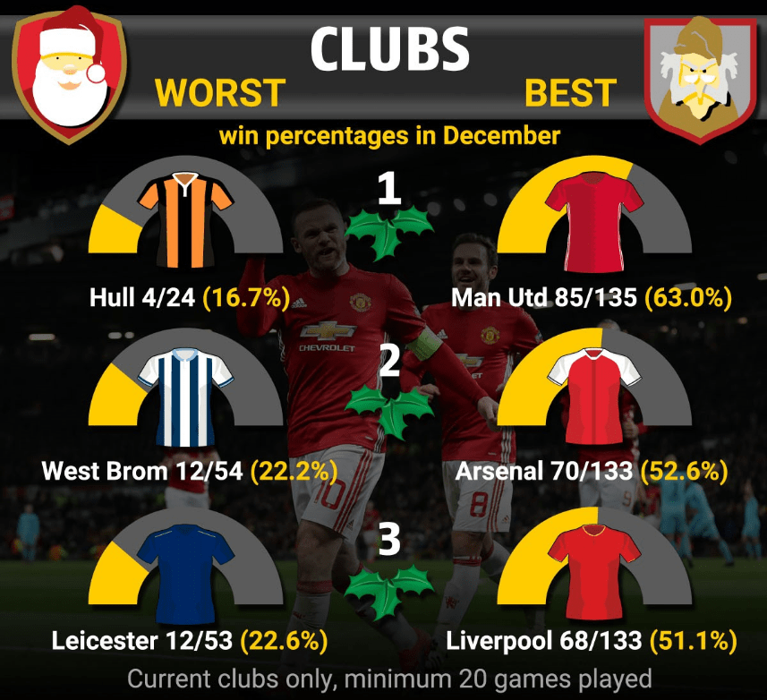  Manchester United top the list of best clubs through Decembers gone by