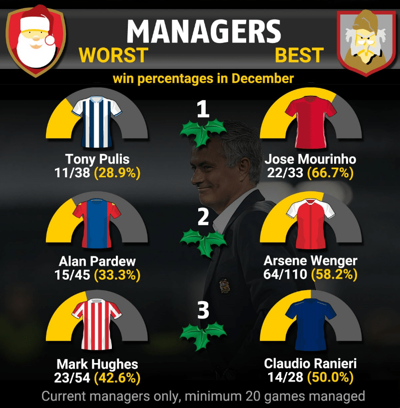  Jose Mourinho is statistically December's best manager