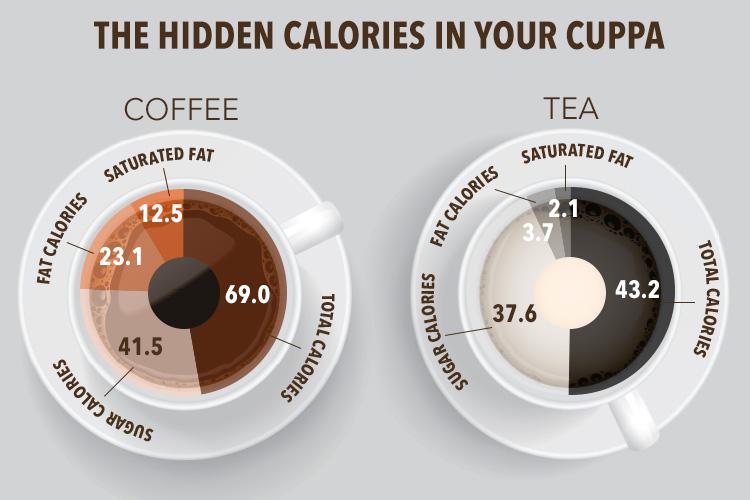  These are the calories hidden in your cuppa