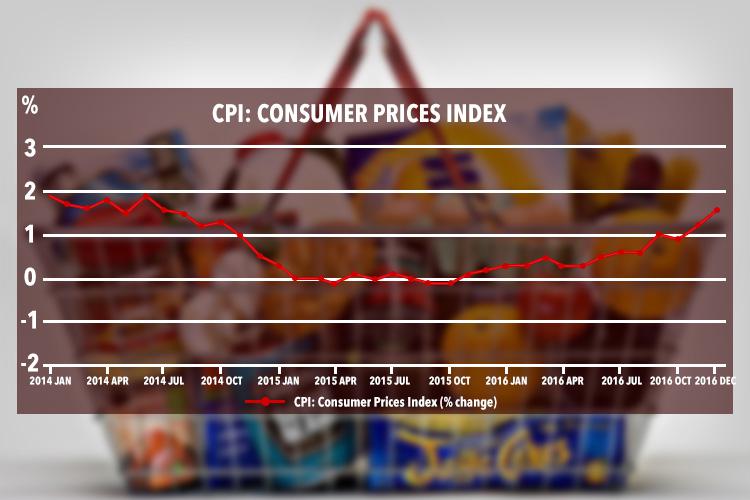  Inflation is now at its highest point since the summer of 2014