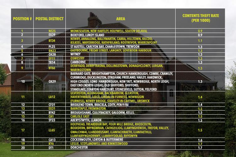  The postcodes with the lowest amount of burglary claims