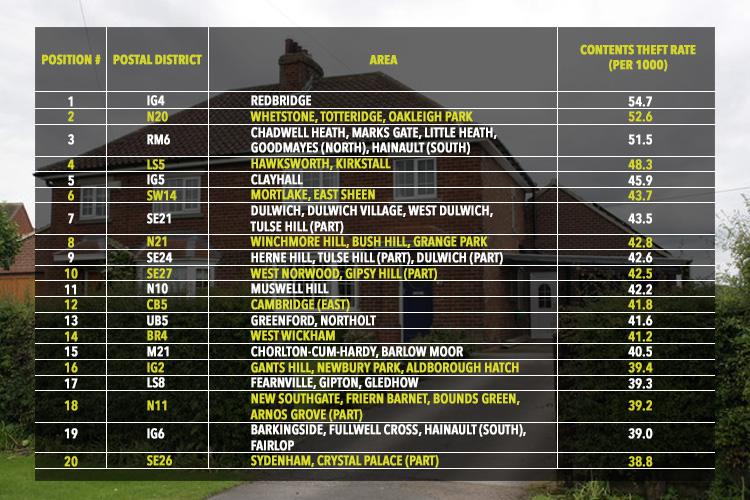  The postcodes with the highest amount of burglary claims