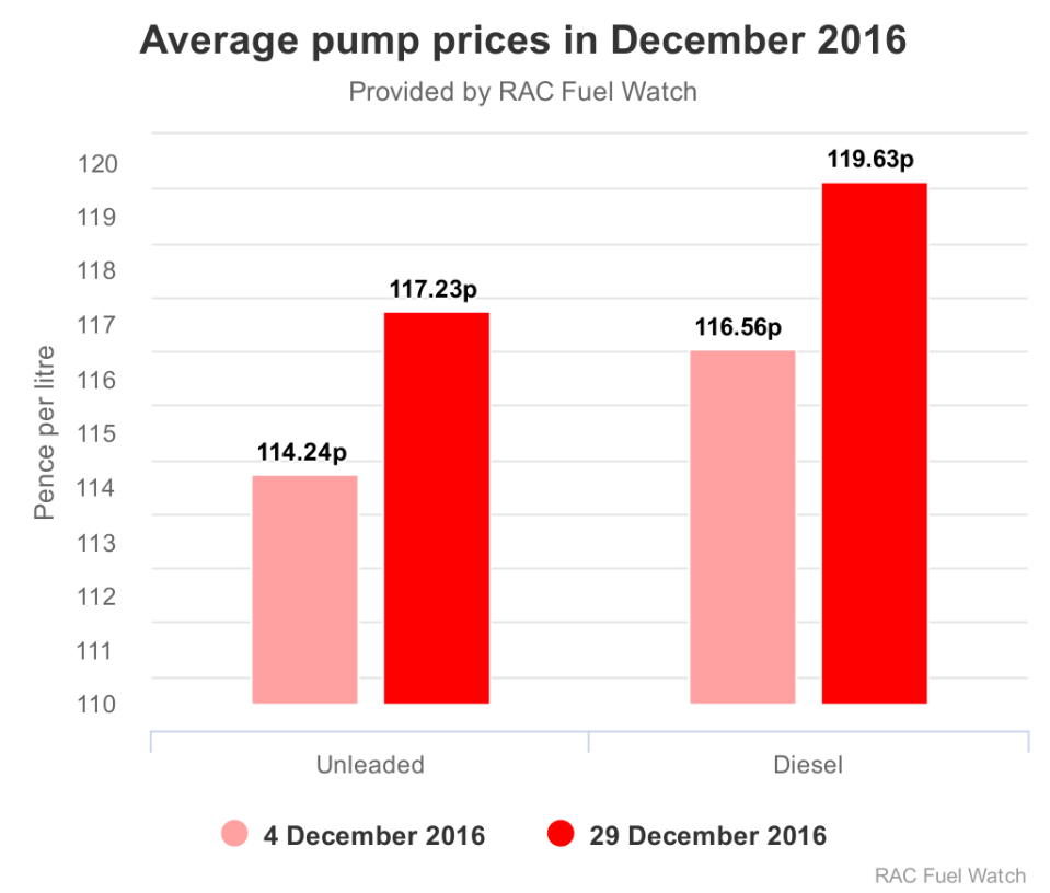  Unleaded and diesel prices went up last month