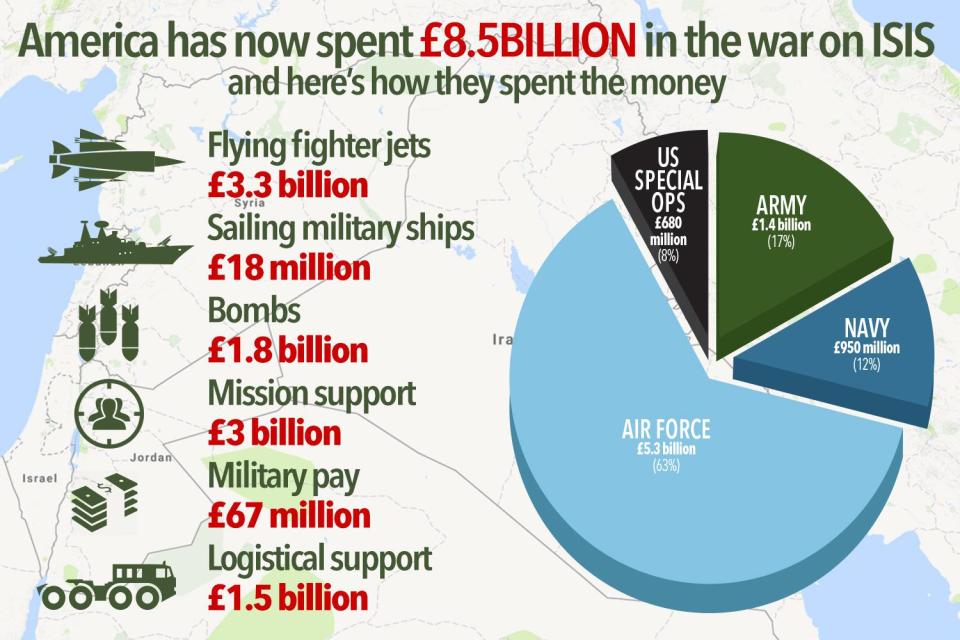  This graphic shows the cost of the war on ISIS for the United States since the war began in August 2014 until December 2016